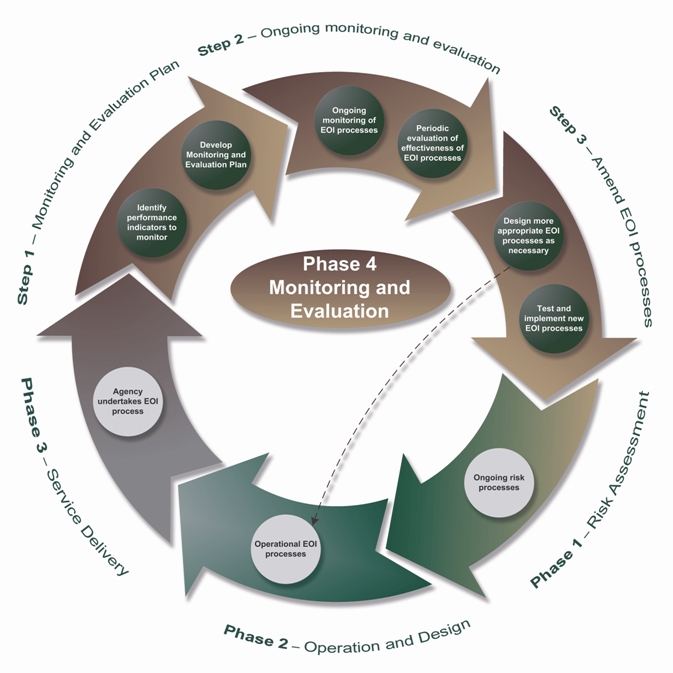 Monitoring And Evaluation. Monitoring and evaluation