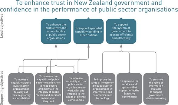 To enhance trust in New Zealand government and confidence in the performance of public sector organisations. Diagram showing the impacts and intermediate outcomes that contribute to this outcome. (See long description for details).