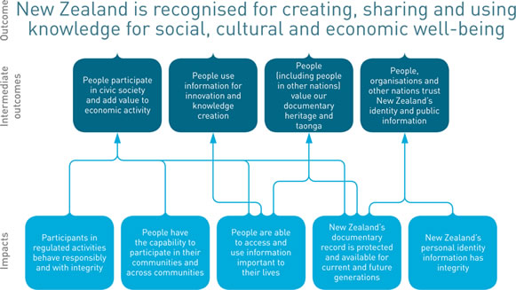 New Zealand is recognised for creating, sharing and using knowledge for social, cultural and economic well-being. Diagram showing the impacts and intermediate outcomes that contribute to this outcome. (See long description for details).