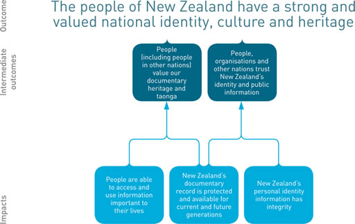 The people of New Zealand have a strong and valued national identity, culture and heritage. Diagram showing the impacts and intermediate outcomes that contribute to this outcome. (See long description for details).