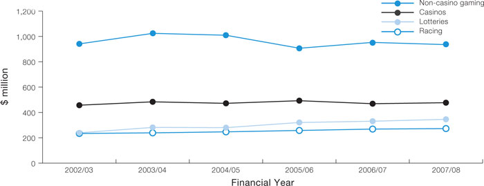 Gambling Expenditure