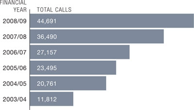 Language Line Call Volumes