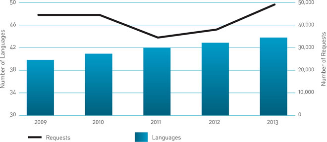 Language Line growth