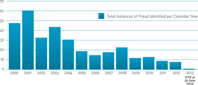 Total Instances of Fraud Identified per Calendar Year