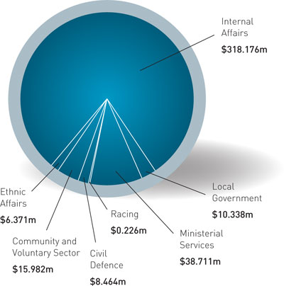 Departmental Appropriations by Portfolio