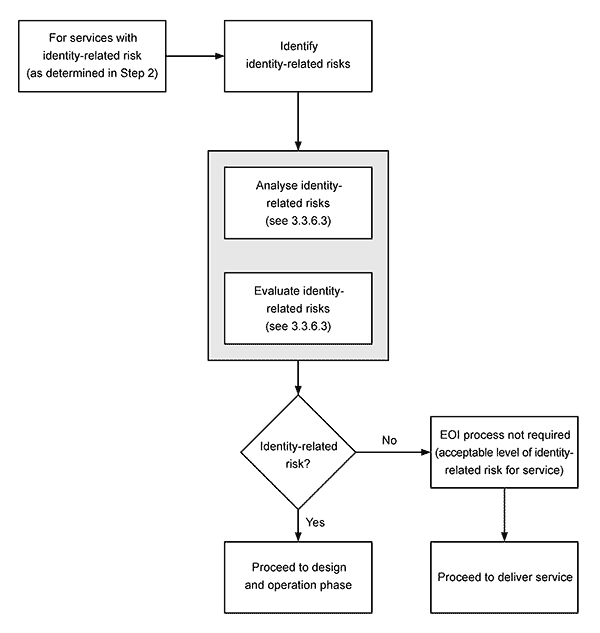 EOI Figure 3