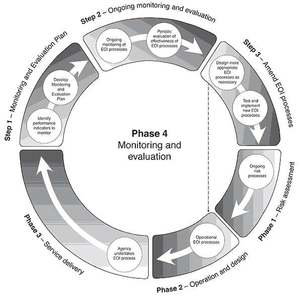 EOI Figure 7