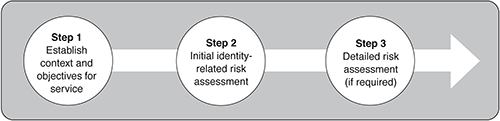 EOI Steps 1 and 2 and 3