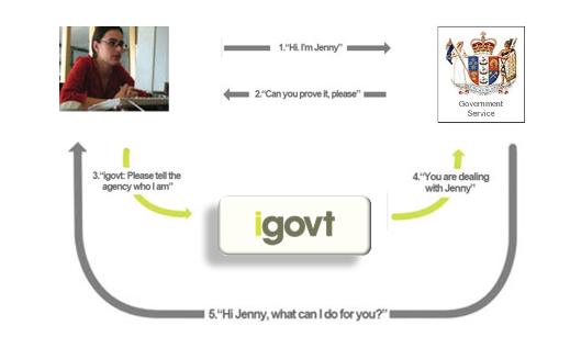 Diagram showing how the igovt Identity Verification Service works