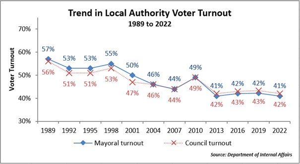 Trend in Local Authority Voter Turnout 1989 to 2022