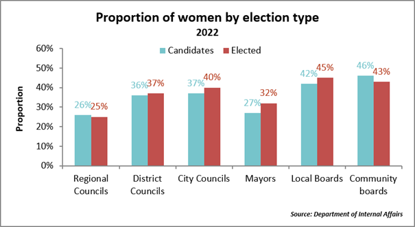 Proportion of women by election type 2022