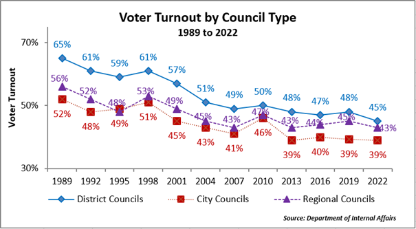 Voter Turnout by Council Type 1989 to 2022
