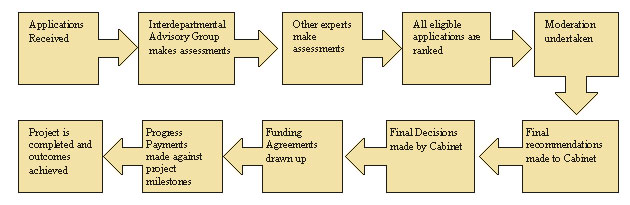 Flow diagram illustrating the SCBPF decision making process: 'Application received' to 'Project completed and outcomes achieved' - 'Final decisions made by Cabinet'