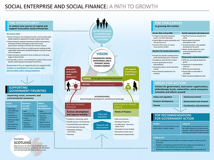 Social Enterprise and Social Finance: A Path to Growth