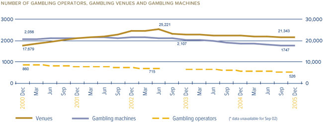 Over the last 5 years, the number of gambling venues has increased slightly, the numbers of gambling machines and gambling operators have decreased slightly.