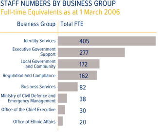 Staff Numbers by Business Group