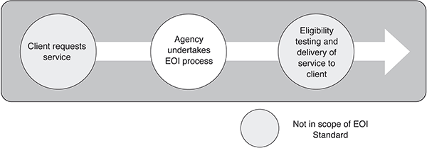EOI Final Delivery Phase