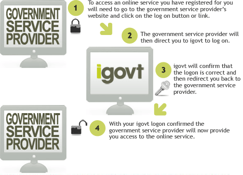 Diagram showing how the igovt logon service works