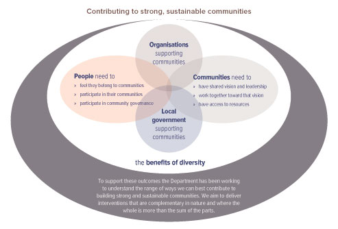 Diagram illustrating how the work of the Department contributes to strong, sustainable communities