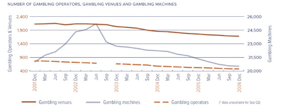 Line graph showing the Number of Gambling Operators, Gambling Venues and Gambling Machines over the period December 2001 to December 2006
