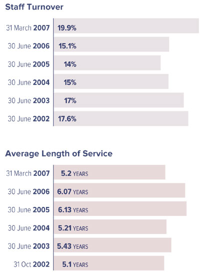 Staff Turnover and Average Length of Service bar graphs