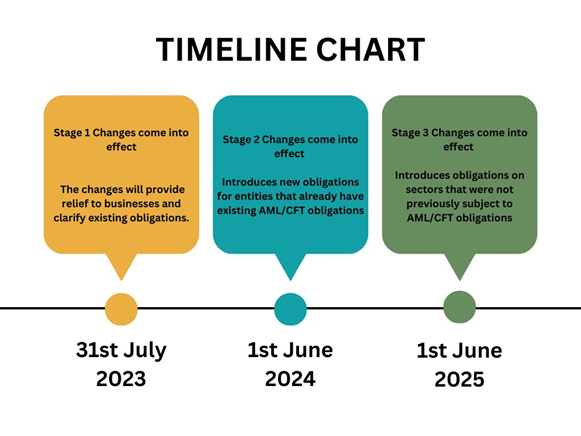There is a picture of three boxes labelled “Timeline”. The first box is yellow and is labelled “31st July 2023” and in the box there is text reading “Stage 1 Changes come into effect. The changes will provide relief to businesses and clarify existing obligations”. There is a blue box to the right of the yellow box which is labelled “1st June 2024” and in this box there is text reading “Stage 2 Changes come into effect. Introduces new obligations for entities that already have existing AML/CFT obligations”.  There is a green box to the right of the blue box which is labelled “1st June 2025” and in the box there is text reading “Stage 3 Changes come into effect. Introduces obligations on sectors that were not previously subject to AML/CFT obligations".