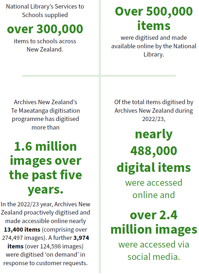 National Library’s Services to Schools supplied over 300,000 items to schools across New Zealand. Over 500,000 items were digitised and made available online by the National Library. Archives New Zealand's Te Maeatanga digitisation programme has digitised more than 1.6 million images over the past five years. In the 2022/23 year, Archives New Zealand proactively digitised and made accessible online nearly 13,400 items (comprising over 274,497 images). A further 3,974 items (over 124,598 images) were digitised ‘on demand’ in response to customer requests. Of the total items digitised by Archives New Zealand during 2022/23, nearly 488,000 digital items were accessed online and over 2.4 million images were accessed via social media.