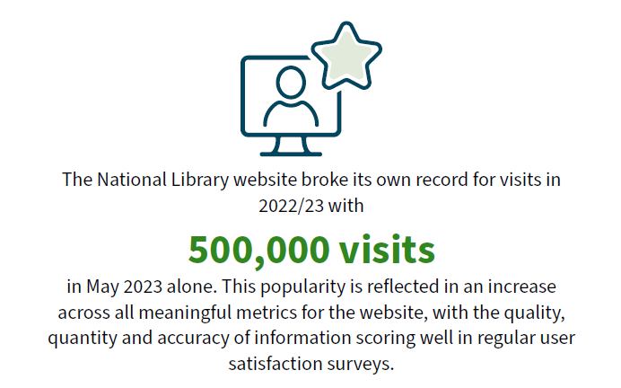 The National Library website broke its own record for visits in 2022/23 with 500,000 visits in May 2023 alone. This popularity is reflected in an increase across all meaningful metrics for the website, with the quality, quantity and accuracy of information scoring well in regular user satisfaction surveys.