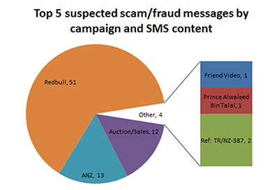 Top 5 reported TXT scams