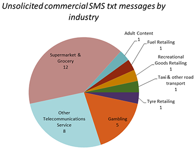 Unsolicited commercial TXT messages by industry