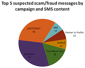 Top 5 suspected scam/fraud messages by campaign and SMS content