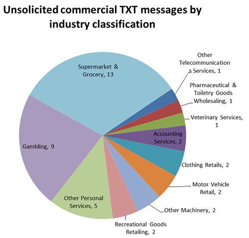 Unsolicited commercial TXT messages by industry classification