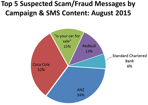 Top five suspected scam/fraud messages by campaign and SMS content