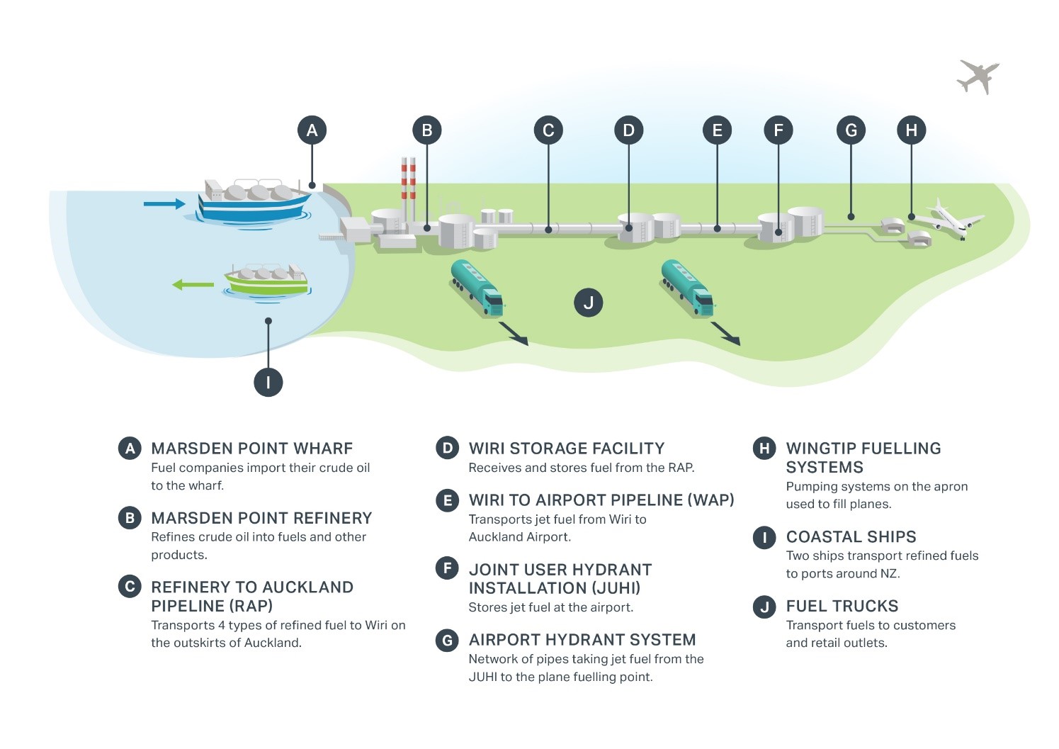 Diagram showing the fuel supply chain for Auckland Airport, crude oil being imported by ship through to being pumped to a plane: a) Marsden Point wharf – Fuel companies import the crude oil to the wharf b) Marsden Point refinery – Refines crude oil into fuels and other products c) Refinery to Auckland pipeline (RAP) – Transports 4 types of refined fuel to Wiri on the outskirts of Auckland d) Wiri storage facility – Receives and stores fuel from RAP e) Wiri to Airport pipeline (WAP) – Transports jet fuel from Wiri to Auckland Airport f) Joint user hydrant installation (JUHI) – Stores jet fuel at the airport g) Airport hydrant system – Network of pipes taking jet fuel from the JUHI to the plane fuelling point h) Wingtip fuelling systems – Pumping systems on the apron used to fill planes i) Coastal ships – Two ships transport refined fuels to ports around NZ j) Fuel trucks – Transport fuels to customers and retail outlets.