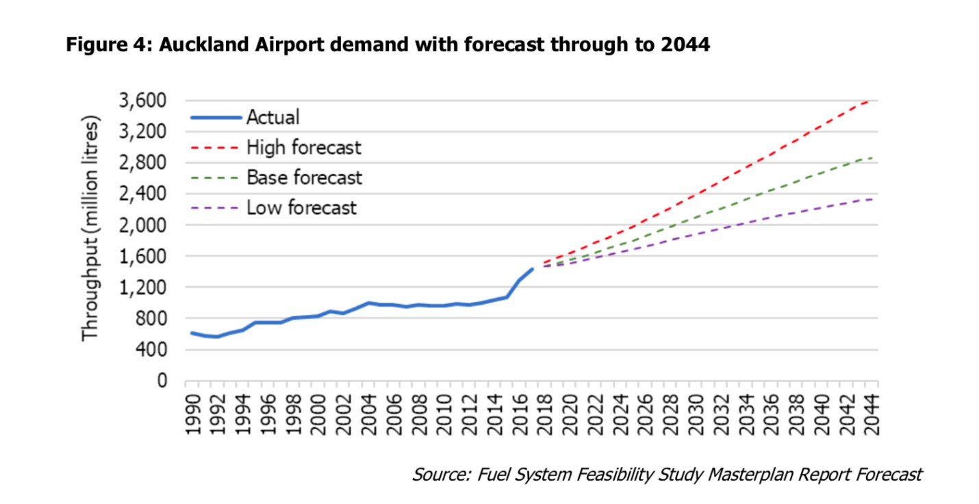 Line graph showing forecast jet fuel demand at Auckland Airport to 2044. Historic data shown from 1990 to 2018, forecasted data up to 2044. Forecasted cover is shown as separate lines for low, mid, and high case scenarios. The vertical axis shows throughput (million litres) from 0 to 3,600 in increments of 400ML. The horizontal axis shows the year range from 1990 to 2044 in increments of 2 years. In 1990 there was approx. 600ML throughput of jet fuel to Auckland Airport, this increased to 1,400 in 2018. 2018 forecasting provided the following data.  Low case forecast shows a steady increase to approx. 2,400ML in 2044. Mid case forecast shows a steady increase to approx. 2,800ML in 2044. High case forecast shows a steady increase to approx. 3,600ML in 2044. Source: Fuel System Feasibility Study Masterplan Report Forecast.