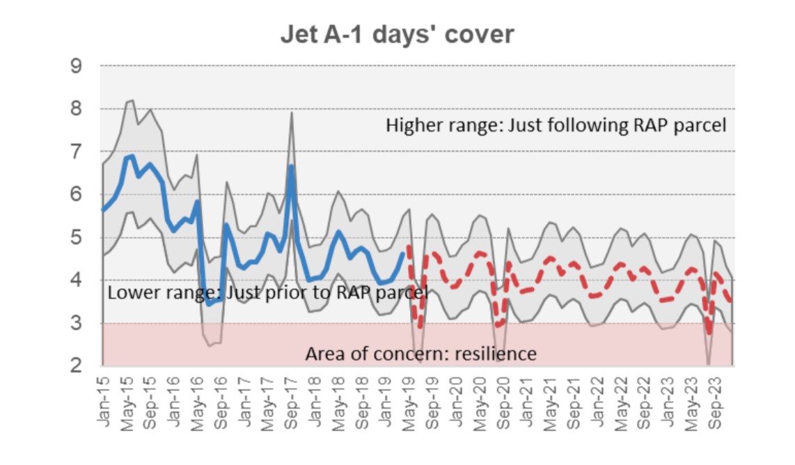 Line graph showing Average jet fuel days’ cover forecast at Wiri in the medium term. Historic data from Jan-15 to May-19, forecasted data up to Jan-24. 
