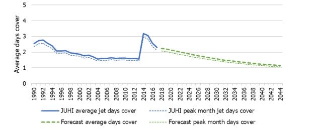 Line graph showing average jet fuel days’ cover forecast at JUHI to 2044. Historic data shows 2 lines from 1990 to 2018, ‘JUHI average jet days cover’ and ‘JUHI peak month jet days cover’. Forecasted cover is shown from 2019 to 2044 with separate lines for ‘Forecast average days cover’ and ‘Forecast peak month days cover’. The vertical axis shows average days cover from 0 days up to 5 days in increments of 1. The horizontal axis shows the year range from 1990 to 2044 in increments of 2 years. ‘JUHI average jet days cover’ shows as approx. 2.5 days in 1990 with a low of approx. 1.5 in 2014. This increased to over 3 days of cover in 2015 before dropping to over 2 days in 2018.  ‘JUHI peak month jet days cover’ closely follows the average jet days cover but with a slightly lower value. ‘Forecast average days cover’ starts in 2018 at over 2 days cover, this falls steadily to approx. 1 day in 2044. ‘Forecast peak month days cover’ closely follows the same trend as forecast average days cover with a slightly lower value.