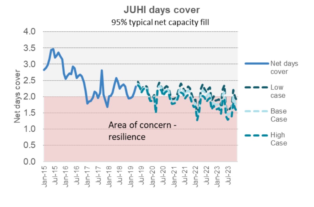 Line graph showing Forecast reduction in days’ cover at the JUHI (95% typical net capacity fill). Historic data from Jan-15 to Jul-19, forecasted data up to Jan-24.  The vertical axis shows Net days cover from 0.0 days to 4.0 days in increments of 0.5. Below 2.0 days of cover is listed as an ‘Area of concern - resilience’. The horizontal axis shows the period from Jan-15 to Jan-24 in increments of 6 months. From Jan-15 and Jul-19 the net days cover fluctuated between just over 1.5 (Jan-18) and 3.5 (Jul-15). At four points the Net days cover dropped into the area of concern (Jan-17, Jul-17, Jan-18, and Jan-19). Jul-19 shows approx. 2.25 days of cover available.  Estimates from Jul-19 to Sep-23 show a downward trend in Net days cover, with most of the forecasted cover sitting in or just above the ‘Area of concern - resilience’ zone. There is a high of approx. 2.5 (Jul-19, Jul-20) and a low of approx. 1.25 days (Jan-22, Jul-23).