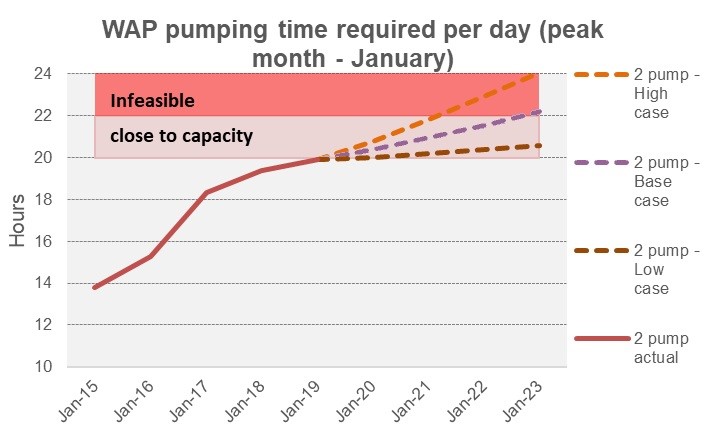 Line graph showing WAP pumping time required per day over the peak month of January. Actual data shown from Jan-15 to Jan-19, forecasted data up to Jan-23. Forecasted cover is shown as separate lines for low, mid, and high case scenarios, based on 2 pumps. The vertical axis shows hours of pumping time from 10 to 24 in 2-hour increments. Between 20 and 22 hours is shown as ‘close to capacity’. Between 22 and 24 hours is shown as ‘infeasible’. The horizontal axis shows the year range from Jan-15 to Jan-23 in increments of 1 year. In Jan-15 approx. 14 hours of pumping time required per day, this increased to 20 hours per day in Jan-19. 2019 forecasting provided the following.  Low case forecast shows a slight increase in hours of pumping time required per day to approx. 20.5 in Jan-23, this falls in the ‘close to capacity’ bracket. Mid case forecast shows a steady increase in hours of pumping time required per day to just over 22 in Jan-23, this falls in the ‘infeasible’ bracket. High case forecast shows a steady increase in hours of pumping time required per day to 24 in Jan-23, this falls in the ‘infeasible’ bracket. The high case forecast first enters this ‘infeasible’ bracket after Jan-21.