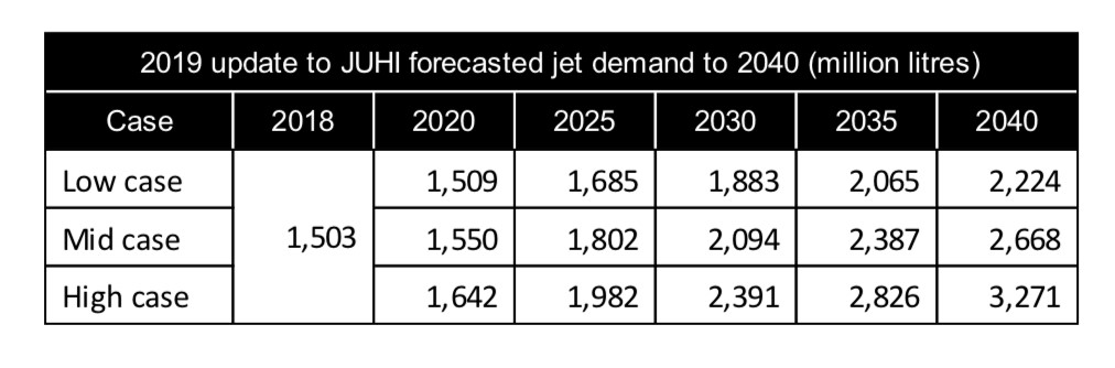 Figures showing 2019 update to JUHI forecasted jet demand to 2040 (million litres): 2018: Low case, Mid case, High case = 1,503  2020: Low case = 1,509, Mid case = 1,550, High case = 1,642 2025: Low case = 1,685, Mid case = 1,802, High case = 1,982 2030: Low case = 1,883, Mid case = 2,094, High case = 2,391 2035: Low case = 2,065, Mid case = 2,387, High case = 2,826 2040: Low case = 2,224, Mid case = 2,668, High case = 3,271.