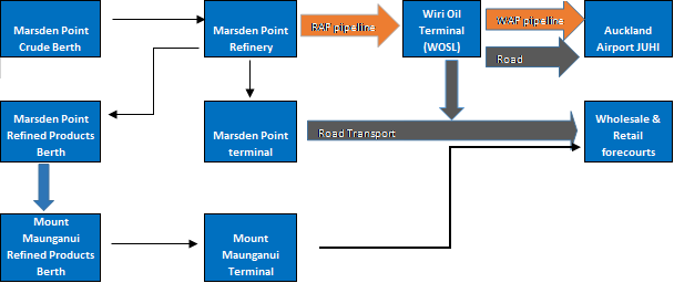 Flow chart showing delivery of fuel to Auckland Airport and Wholesale & Retail forecourts from Marsden Point Crude Berth. To Auckland Airport: Marsden Point Crude Berth to Marsden Point Refinery, transported via RAP pipeline to Wiri Oil terminal (WOSL), then transported via WAP pipeline or road to Auckland Airport. To Wholesale & Retail forecourts: Marsden Point Crude Berth to Marsden Point Refinery, transported via RAP pipeline to Wiri Oil terminal (WOSL), then transported via road to Wholesale & Retail forecourts. Marsden Point Crude Berth to Marsden Point Refinery to Marsden Point terminal, transported via road to Wholesale & Retail forecourts. Marsden Point Crude Berth to Marsden Point Refinery to Marsden Point refined products berth. Then from Marsden Point refined products berth to Mount Maunganui refined products berth to Mount Maunganui terminal, then on to Wholesale & Retail forecourts