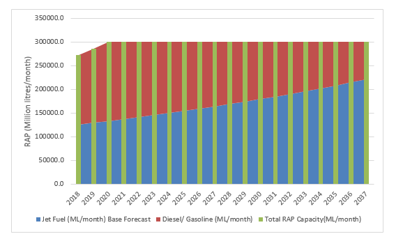 Bar chart showing effect of Jet Fuel Demand on the RAP without further Announced Capacity Upgrades. Jet fuel (ML/month) Base forecast is presented as a blue bar. Diesel/gasoline (ML/month) is presented as a red bar. Total RAP Capacity (ML/month) is presented as a green bar. The vertical axis shows RAP capacity in million litres/month from 0.0 to 350,000.0 in increments of 50,000.0. The horizontal axis shows the year from 2018 to 2037 in increments of 1 year. RAP capacity (ML/month) shows as approx. 270000.0 ML/month in 2018 and approx. 285,000.0 ML/month in 2019. This rises to 300,000.0 ML/month in 2020 through to 2037. Jet fuel (ML/month) Base forecast is approx. 125,000.0 ML/month in 2018 and increase steadily to approx. 220,000.0 (ML/month) in 2037. Diesel/gasoline (ML/month) uses the remaining RAP capacity, this was approx. 145,000.0 (ML/month) in 2018, decreasing steadily to approx. 80,000.0 (ML/month) in 2037.