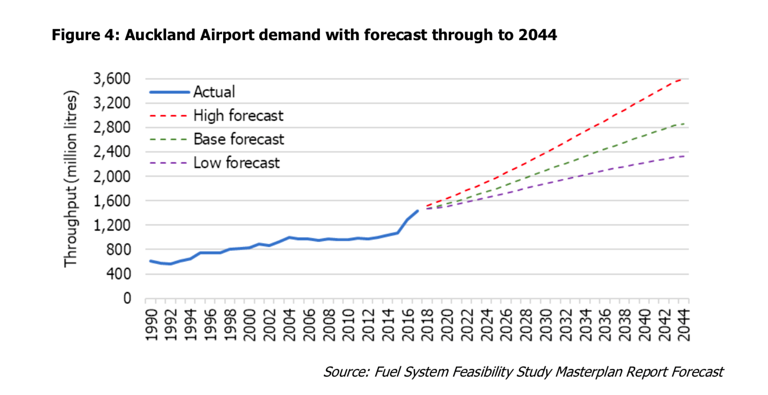 Line graph showing forecast jet fuel demand at Auckland Airport to 2044. Historic data shown from 1990 to 2018, forecasted data up to 2044. Forecasted cover is shown as separate lines for low, mid, and high case scenarios. The vertical axis shows throughput (million litres) from 0 to 3,600 in increments of 400ML. The horizontal axis shows the year range from 1990 to 2044 in increments of 2 years. In 1990 there was approx. 600ML throughput of jet fuel to Auckland Airport, this increased to 1,400 in 2018. 2018 forecasting provided the following data.  Low case forecast shows a steady increase to approx. 2,400ML in 2044. Mid case forecast shows a steady increase to approx. 2,800ML in 2044. High case forecast shows a steady increase to approx. 3,600ML in 2044