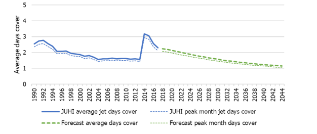 Line graph showing average jet fuel days’ cover forecast at JUHI. Historic data shows 2 lines from 1990 to 2018, ‘JUHI average jet days cover’ and ‘JUHI peak month jet days cover’. Forecasted cover is shown from 2019 to 2044 with separate lines for ‘Forecast average days cover’ and ‘Forecast peak month days cover’. The vertical axis shows average days cover from 0 days up to 5 days in increments of 1. The horizontal axis shows the year range from 1990 to 2044 in increments of 2 years. ‘JUHI average jet days cover’ shows as approx. 2.5 days in 1990 with a low of approx. 1.5 in 2014. This increased to over 3 days of cover in 2015 before dropping to over 2 days in 2018.  ‘JUHI peak month jet days cover’ closely follows the average jet days cover but with a slightly lower value. ‘Forecast average days cover’ starts in 2018 at over 2 days cover, this falls steadily to approx. 1 day in 2044. ‘Forecast peak month days cover’ closely follows the same trend as forecast average days cover with a slightly lower value.