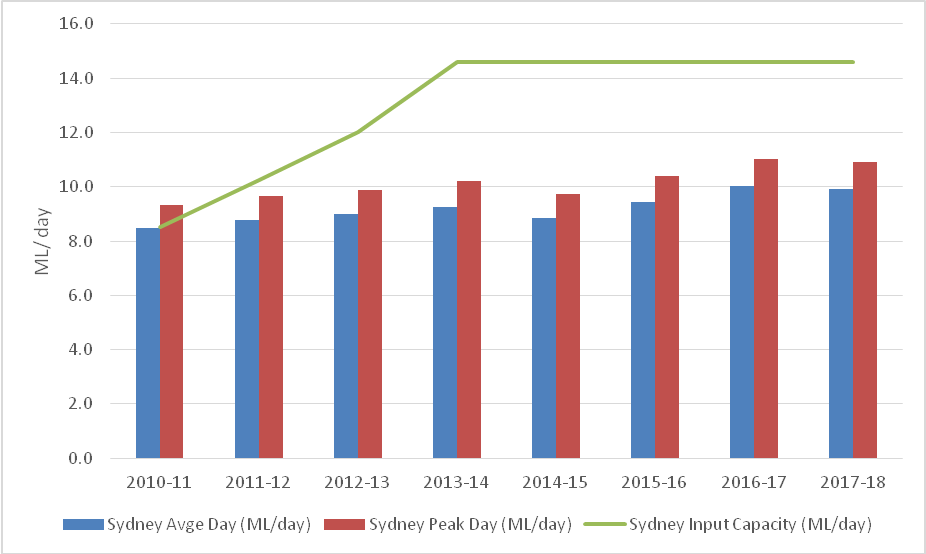 Bar chart showing Sydney Airport Supply/Demand Capacity Changes for Jet Fuel over Time.  Sydney Avge Day (ML/day) is presented as a blue bar. Sydney Peak Day (ML/day) is presented as a red bar. Sydney Input Capacity (ML/day) is presented as a green line on the chart. The vertical axis shows ML/day from 0.0 to 16.0 in increments of 2.0. The horizontal axis shows the financial year from 2010-11 to 2017-18 in increments of 1 year. Sydney Input Capacity shows as approx. 8.5 ML/day during 2010-11, this rose to 12.0 ML/day during 2012-13, and then approx. 14.5 ML/day during 2013-14. Input capacity stayed at this level through to 2017-18. Sydney Avge Day was approx. 8.5 ML/day during 2010-11, this peaked at approx. 10.0 ML/day during 2016-17 before dropping to just below 10.0 ML/day during 2017-18. Sydney Peak day was over 9.0 ML/day during 2010-11 (over input capacity), this peaked at approx. 11.0 ML/day during 2016-17 before dropping to just below 11.0 ML/day during 2017-18