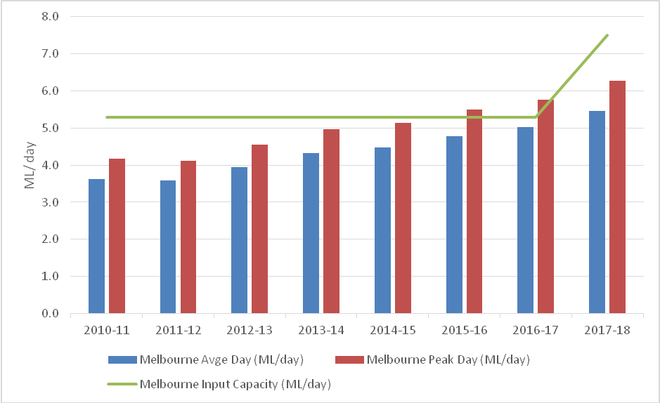 Bar chart showing Melbourne Airport Supply/Demand Capacity Changes for Jet Fuel over Time. Melbourne Avge Day (ML/day) is presented as a blue bar. Melbourne Peak Day (ML/day) is presented as a red bar. Melbourne Input Capacity (ML/day) is presented as a green line on the chart. The vertical axis shows ML/day from 0.0 to 8.0 in increments of 1.0. The horizontal axis shows the financial year from 2010-11 to 2017-18 in increments of 1 year. Melbourne Input Capacity shows as over 5.0 ML/day during 2010-11, input capacity stayed at this level through to 2016-17, and then increased to approx. 7.5 ML/day during 2017-18. Melbourne Avge Day was over 3.5 ML/day during 2010-11, there was a slight decrease during 2011-12 before steadily increasing to approx. 5.5 ML/day during 2017-18. Melbourne Peak day was over 4.0 ML/day during 2010-11 there was a slight decrease during 2011-12 before steadily increasing to approx. 5.5 ML/day during 2015-16 (over input capacity), over 5.5 ML/day during 2016-17 (over input capacity), and over 6.0 days during 2017-18, by which point input capacity had been increased to approx. 7.5 ML/day.