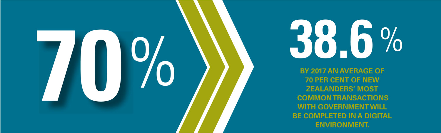 By 2017 an average of 70 per cent of New Zealanders&rsquo; most common transactions with government will be completed in a digital environment.