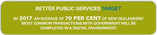 Better Public Services Target: By 2017 an average of 70 per cent of New Zealanders' most common transactions with government will be completed in a digital environment.