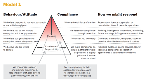 Compliance and enforcement model illustrating how we might respond to each type of behaviour or attitude.