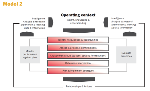 Compliance and enforcement model illustrating our operating context, which is based on insight, knowledge and understanding.